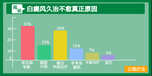 都是什么原因造成白癜风发病的